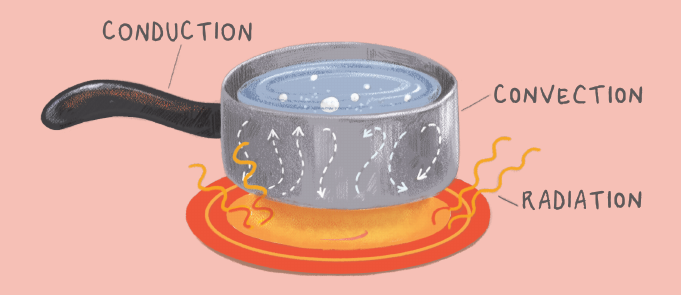 Boiling pot shows conduction, convection and radiation.